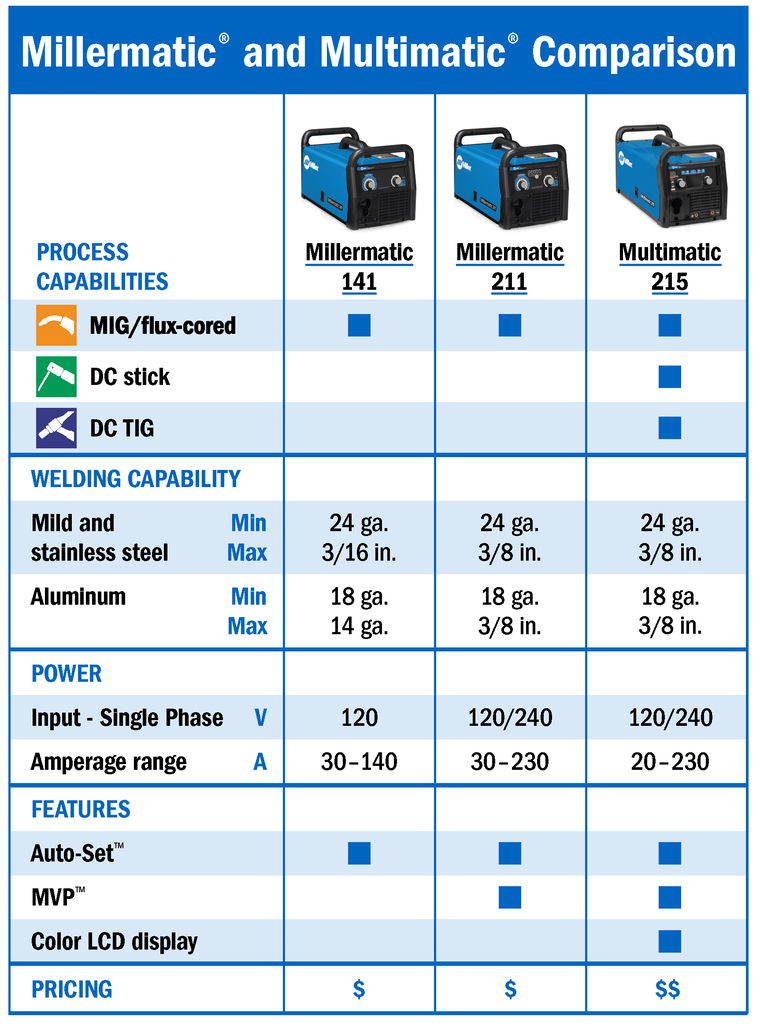 Miller Electric Multimatic® 215 Multiprocess Welder - Image 4
