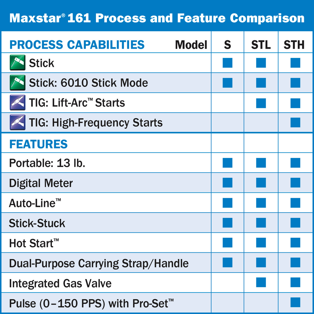 Miller Maxstar 161 S 120-240 V, X-Case, Stick Package - Image 4